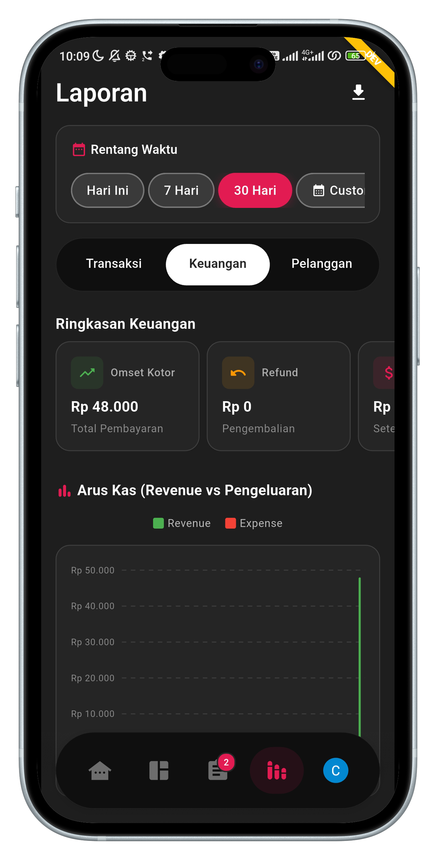 Semua laporan penting langsung hadir di dashboard.